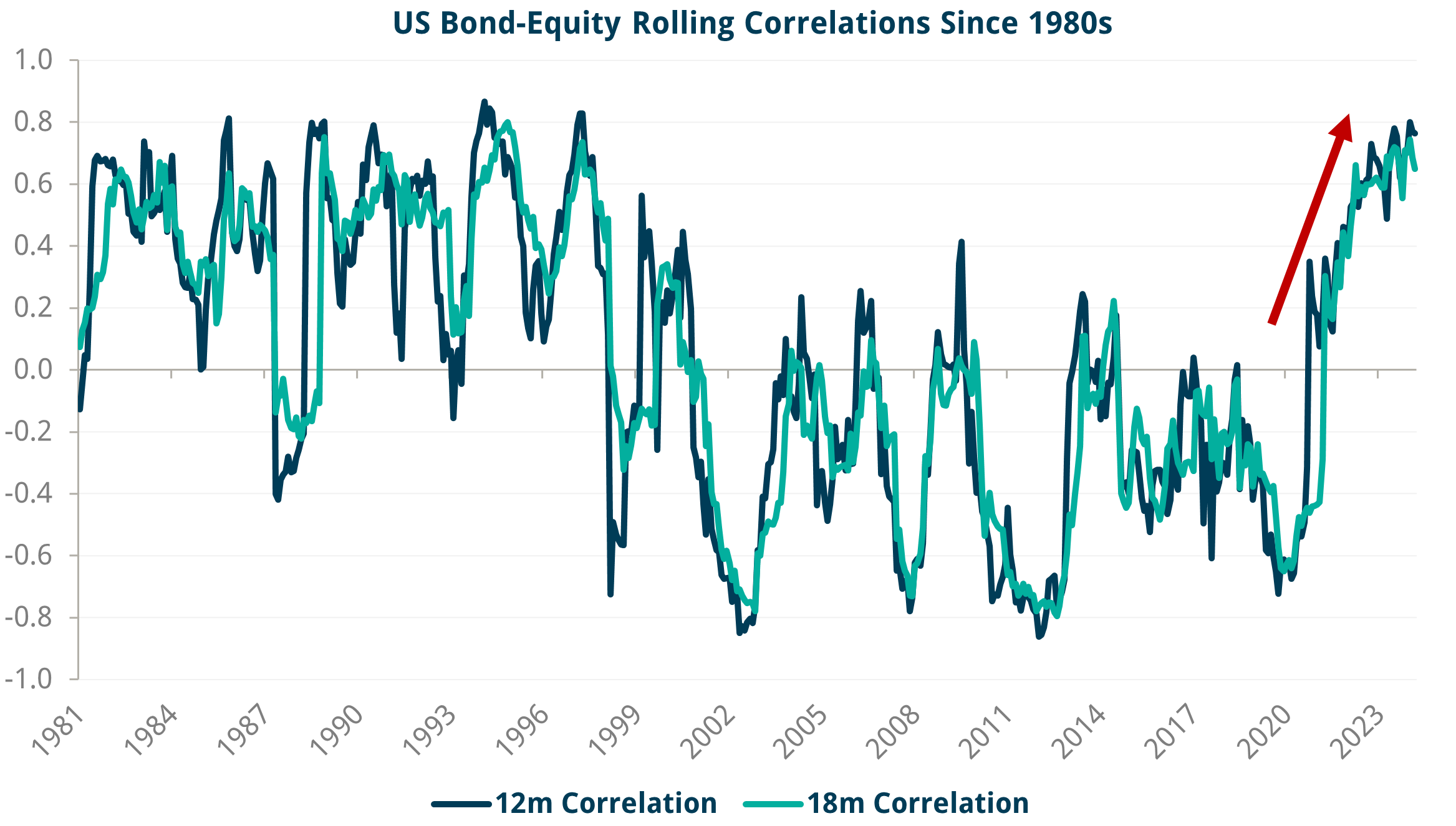 Diversification is not a free lunch graph 4